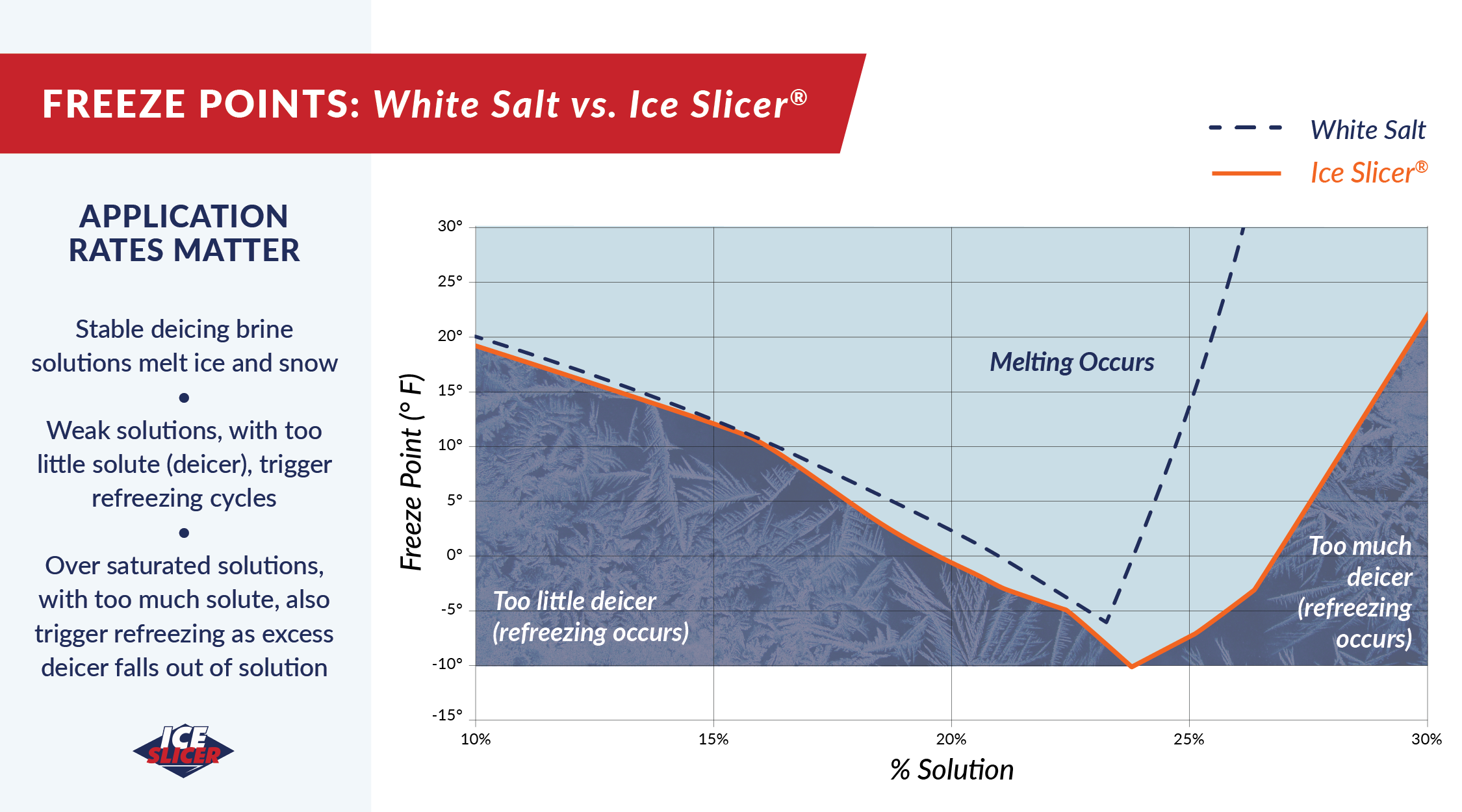 Deicer application rates and freeze points