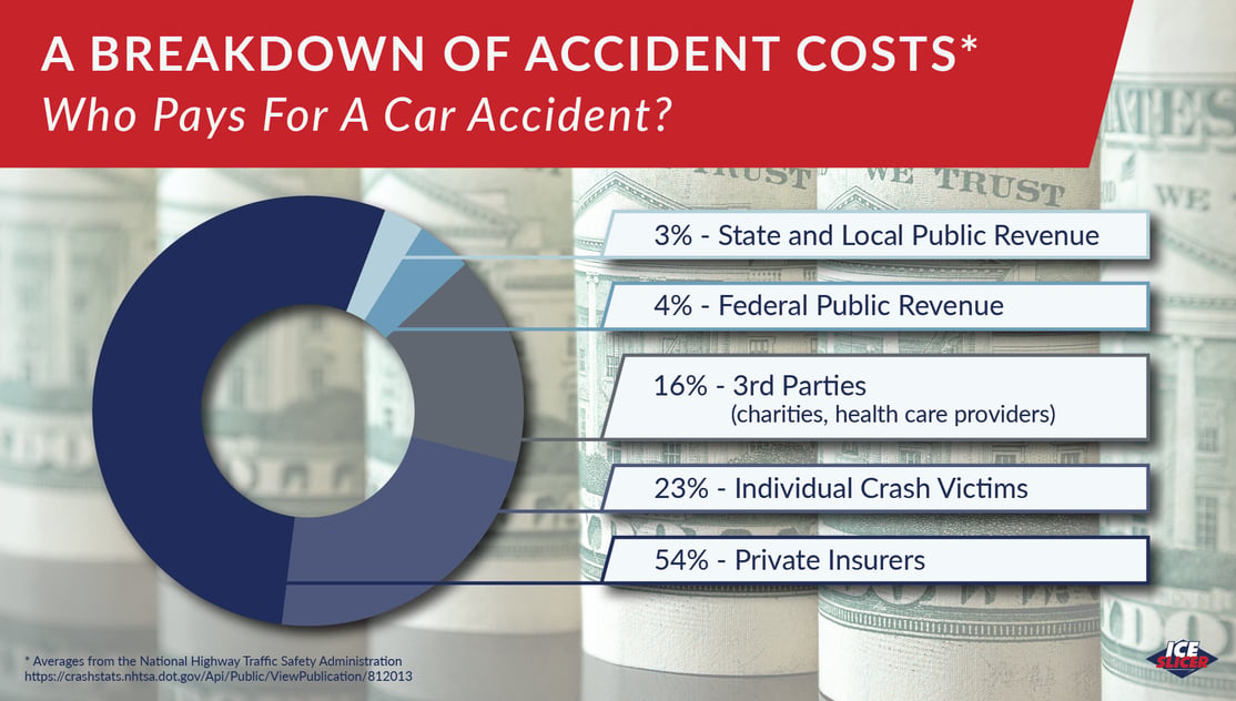 who pays for a car accident, a breakdown of car accident costs