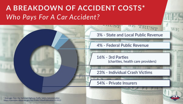 who pays for a car accident, a breakdown of car accident costs