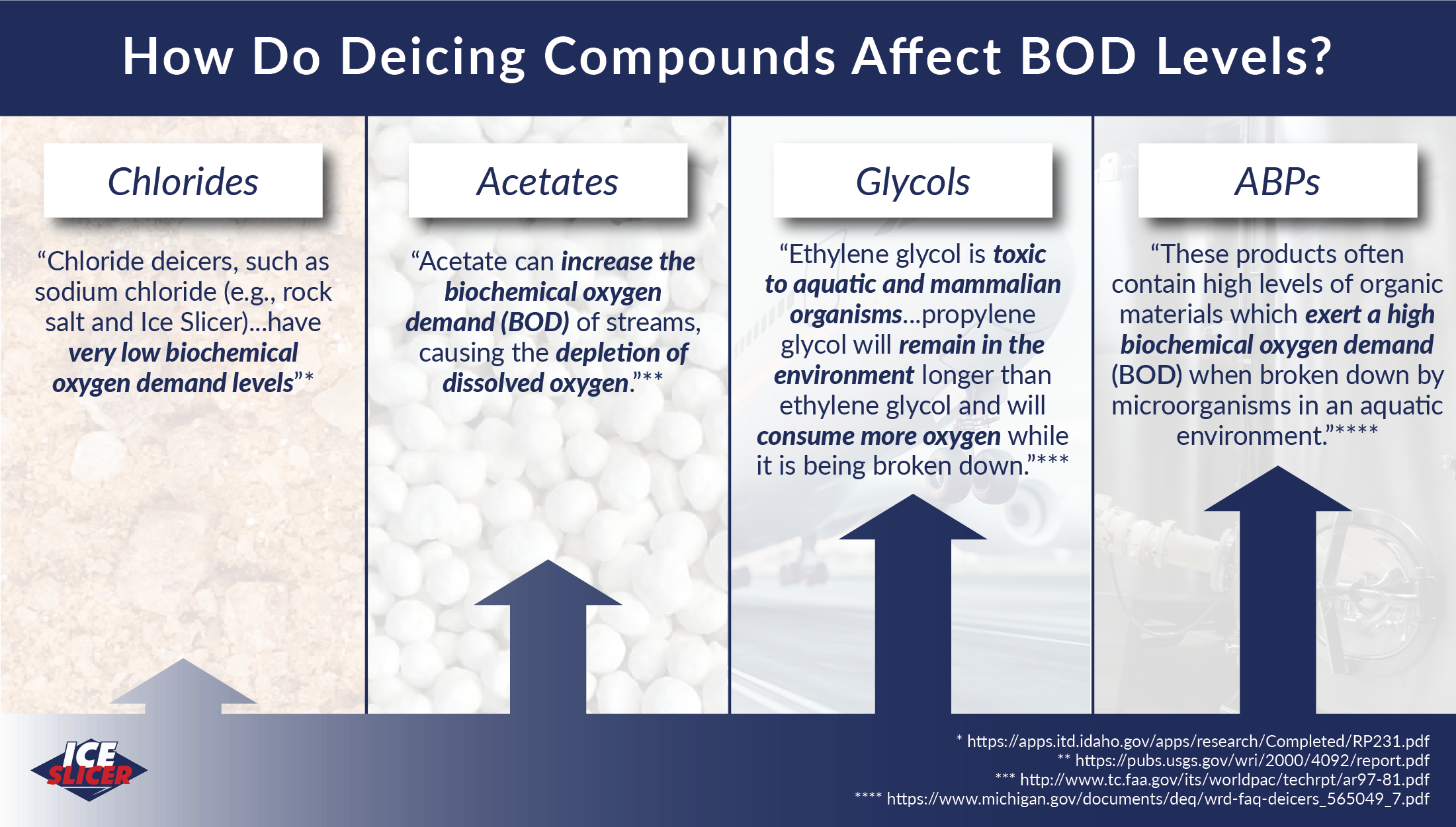 Deicers and biochemical oxygen demand