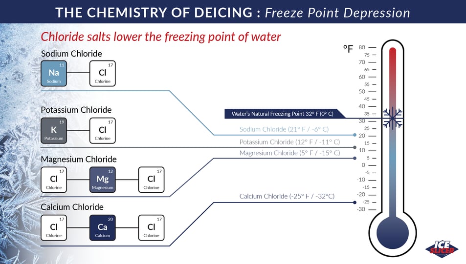 Ice Slicer graphic on chlorides lower the freezing point of water