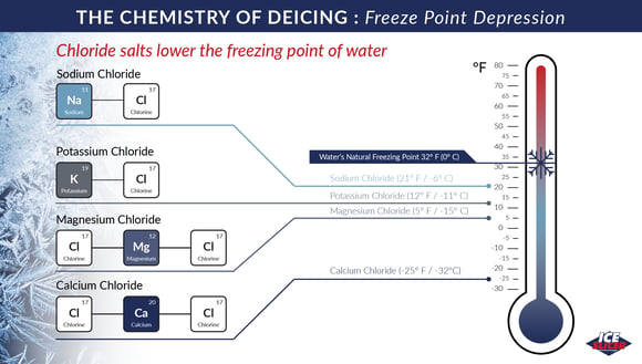 Ice Slicer graphic on chlorides lower the freezing point of water