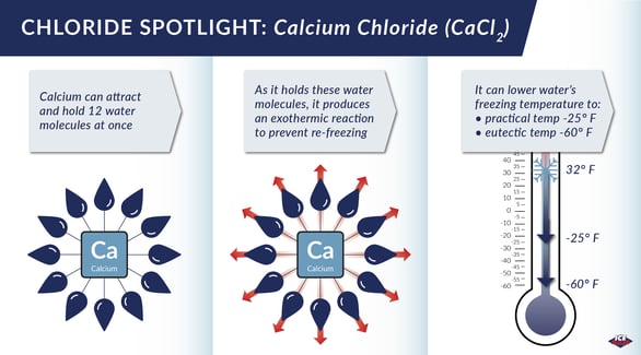 How does calcium chloride work as a deicer