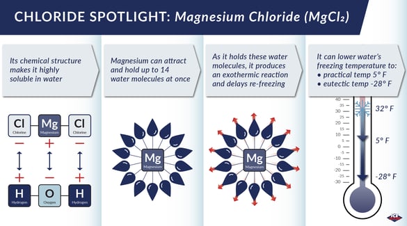 How does magnesium chloride melt ice and snow