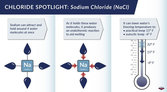 how sodium chloride works as a deicer to melt ice and snow