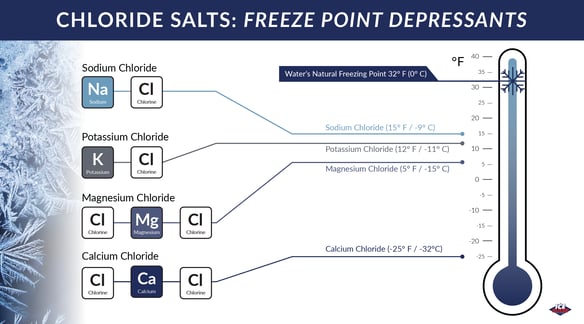 Chlorides and their practical temperatures