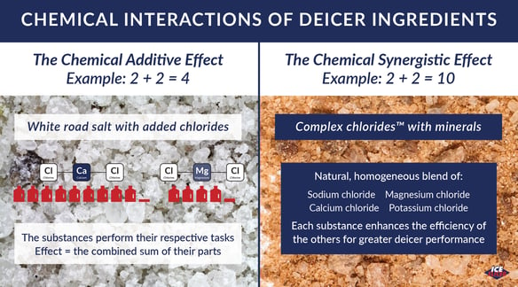 simple versus complex chlorides