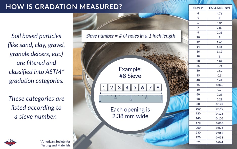 Ice Slicer graphic showing how deicer gradation is measured