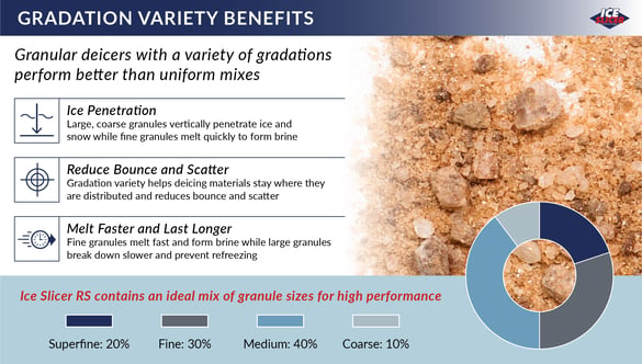 Ice Slicer granule sizes