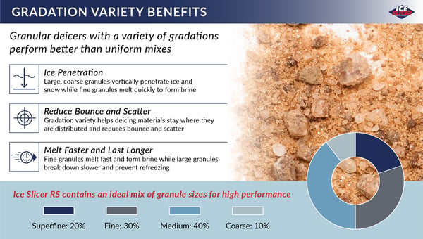 Ice Slicer graphic showing the benefits of gradation variety in deicers