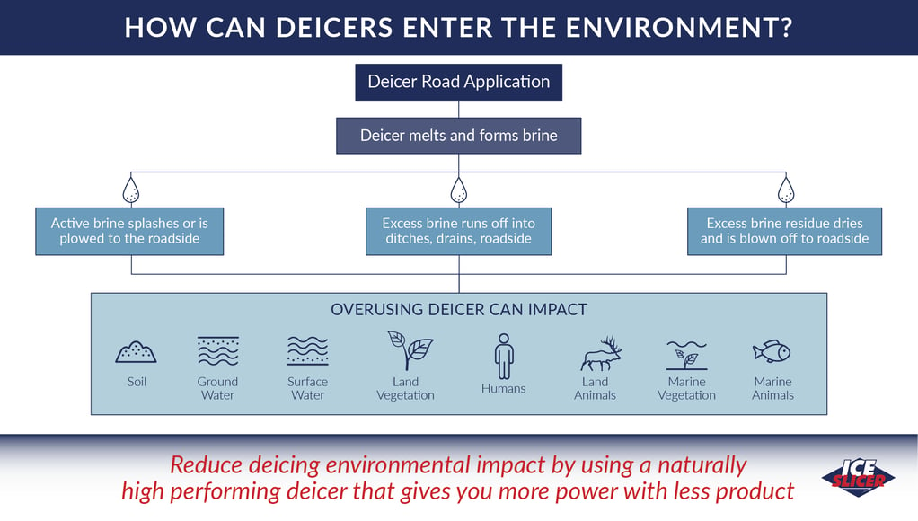 Ice Slicer graphic showing how deicers enter the environment