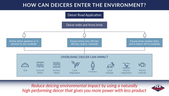 Ice Slicer graphic showing how deicers enter the environment