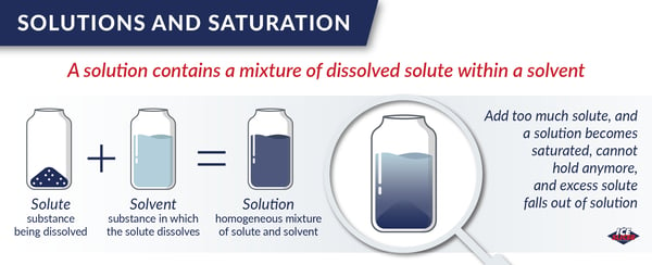 What are a solute, solvent, and solution