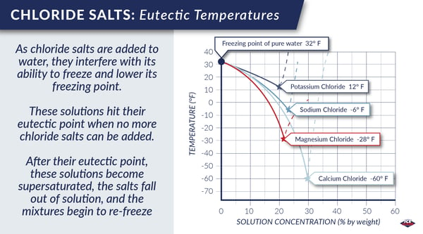 Eutectic temperatures of chloride salts