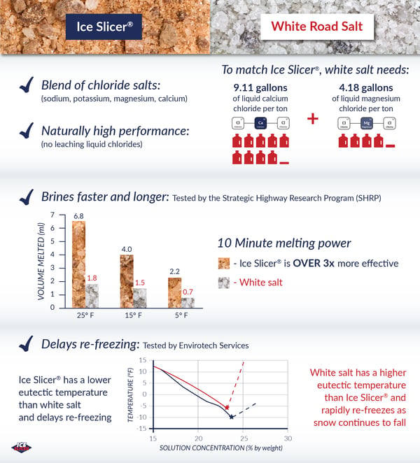 Deicer eutectic temperature performance