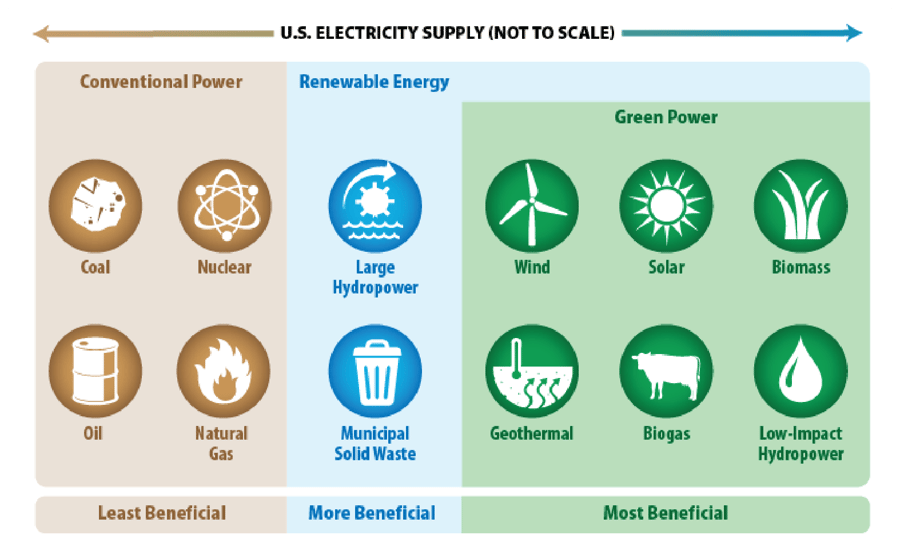 Green energy is. Green Energy. Renewable Energy sources. Green Energy source. Renewable Energy Types.