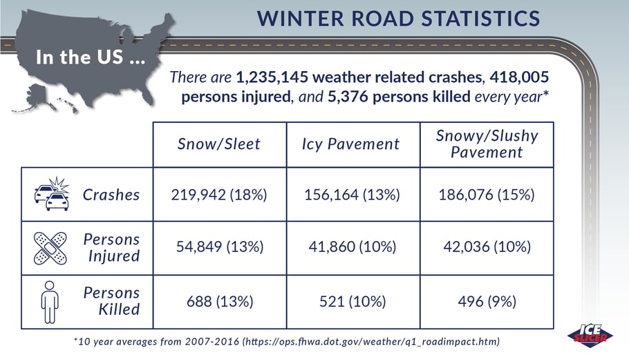 Ice Slicer graphic showing winter road safety statistics