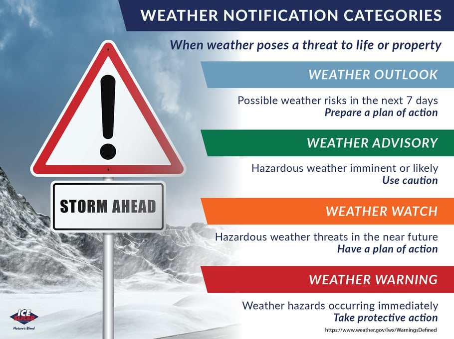 Weather notification categories: difference between weather outlook, weather advisory, weather watch, and weather warning