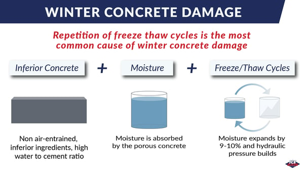 Ice Slicer graphic showing how freeze and thaw cycles affect concrete