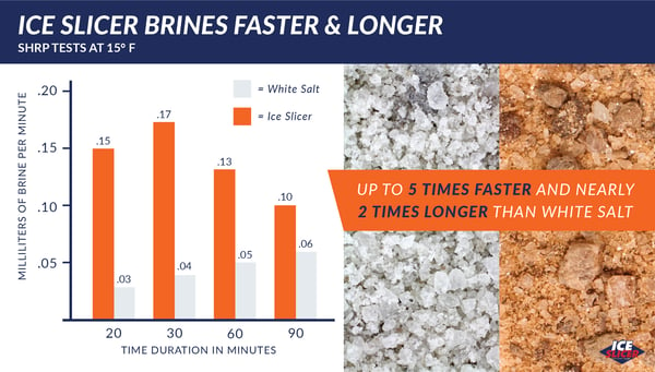 Graphic showing how Ice Slicer prevents refreezing