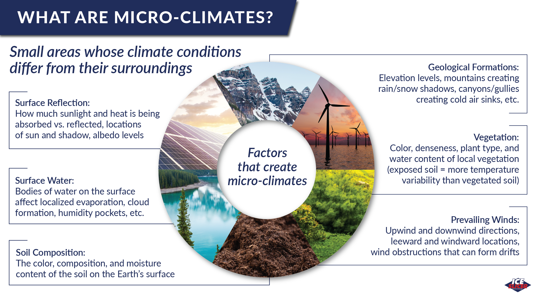 Micro-climates