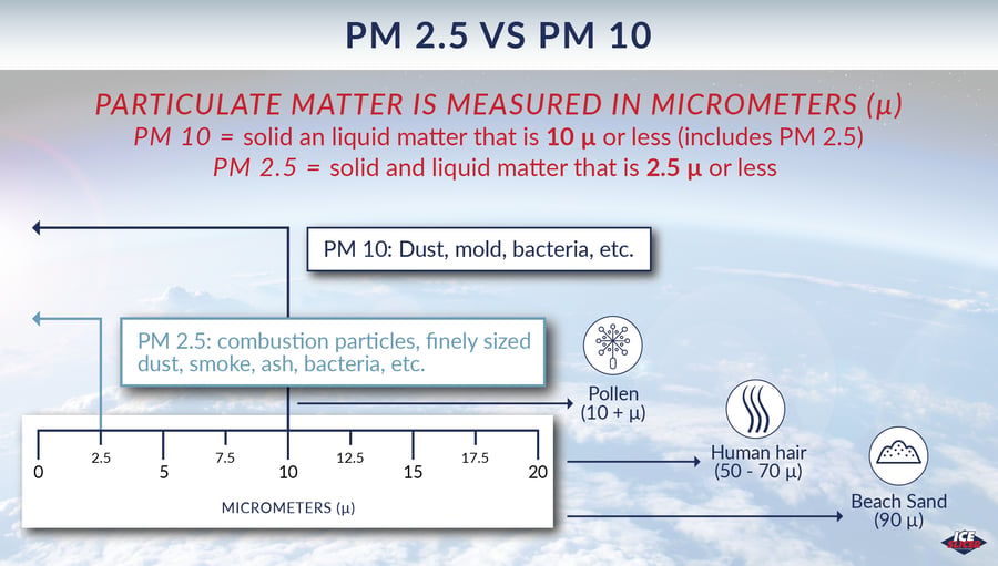 PM 2.5 vs PM 10: Understanding Particle Air Pollution