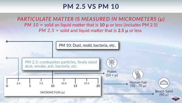 Ice Slicer graphic on the differences between PM 2.5 and PM 10