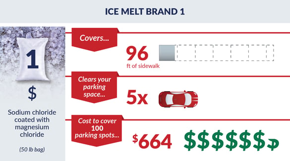 What is the best value ice melt