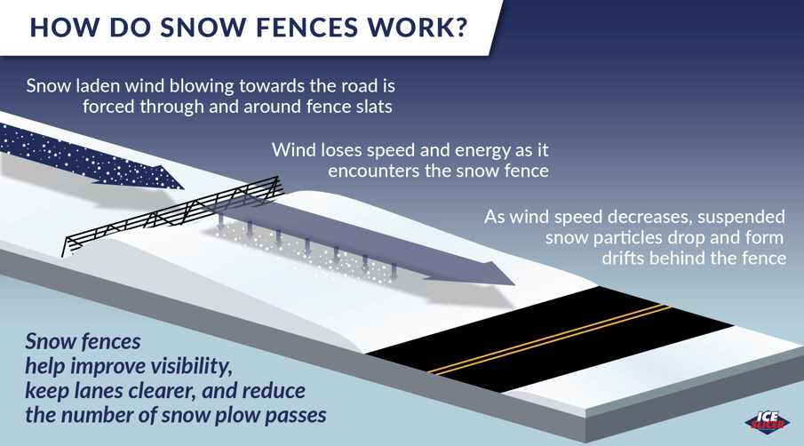 How do snow fences work?