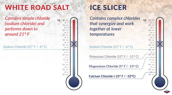 Ice Slicer complex chlorides outperform the simple chlorides in white salt