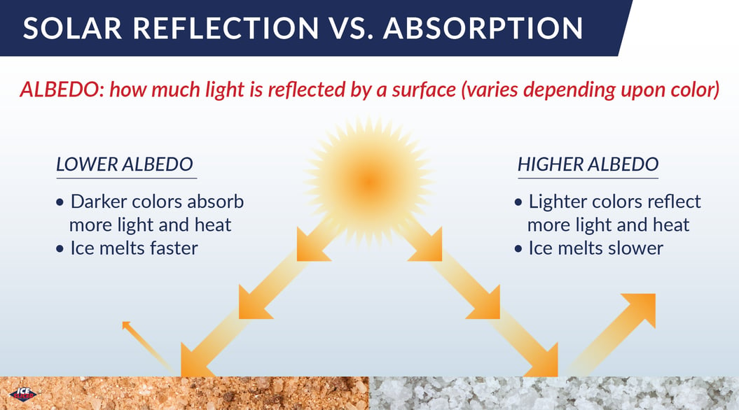 Albedo and ice melt, why color matters