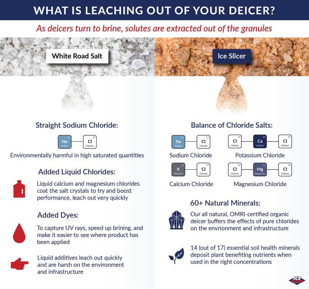 What is leaching from your deicer