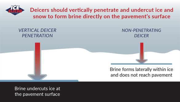 Deicers should work all the way down to the pavement