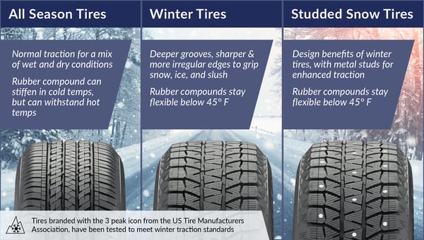 Difference between all season, winter, and snow tires